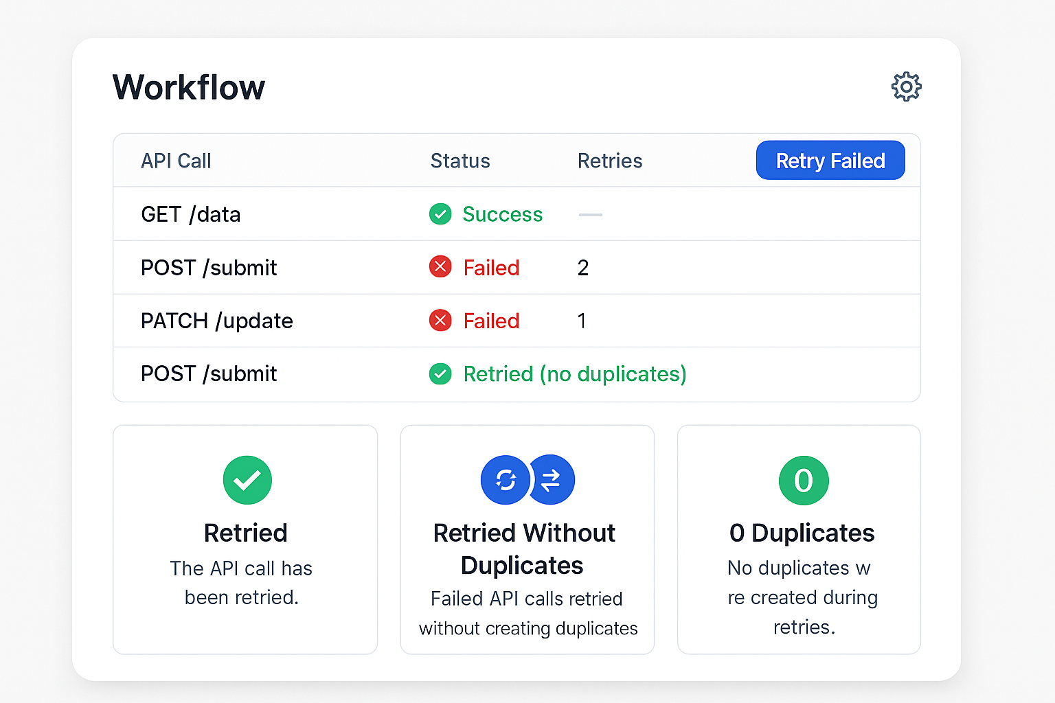 A workflow dashboard illustrating retrying failed API calls without creating duplicates