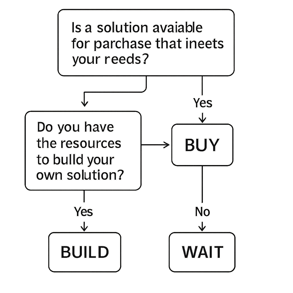 A flowchart showing options to build, buy, or wait for activity history solutions.