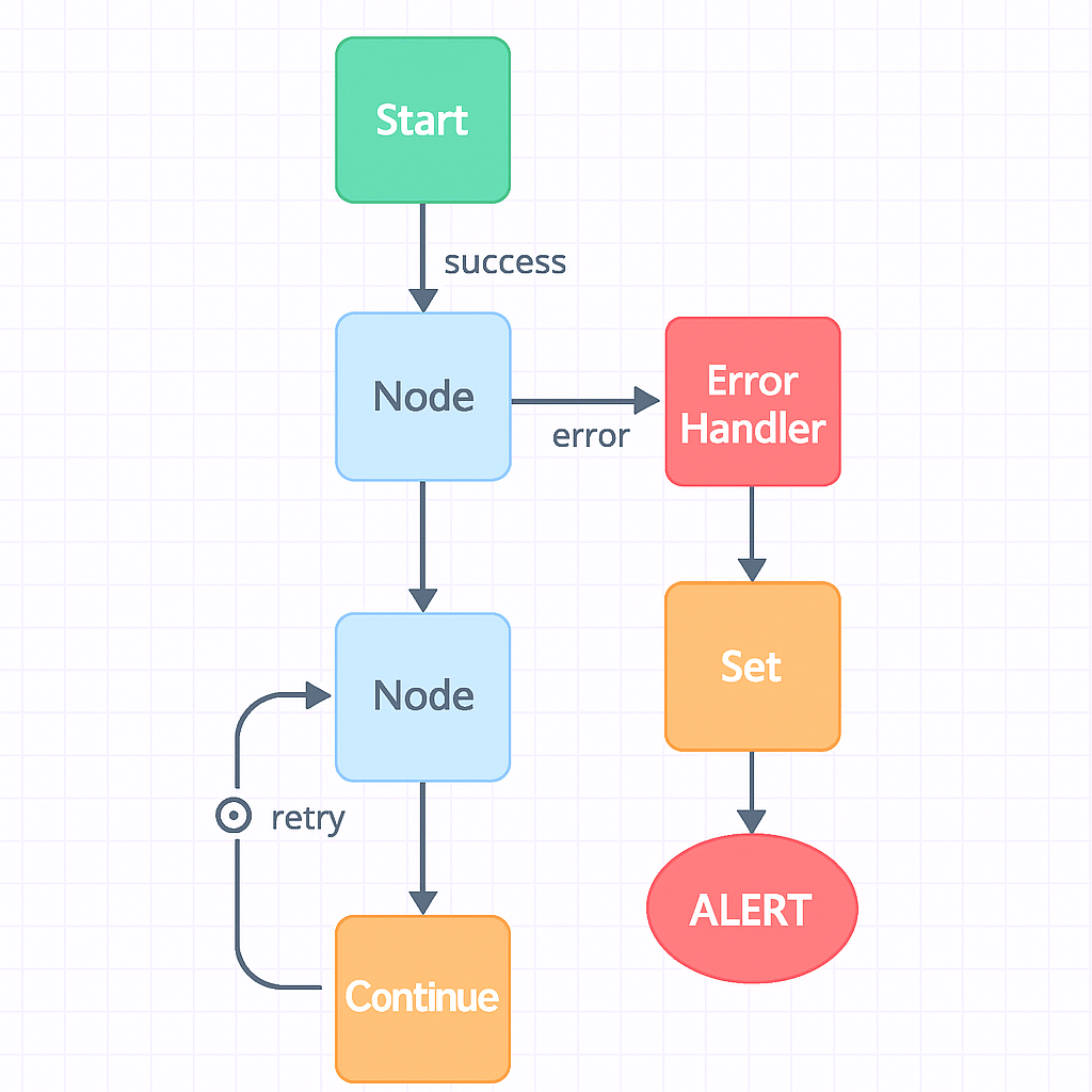error handling in n8n workflow for small business automation